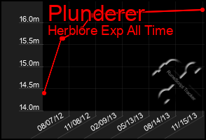 Total Graph of Plunderer