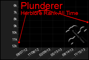 Total Graph of Plunderer