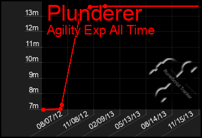 Total Graph of Plunderer