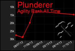 Total Graph of Plunderer