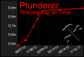 Total Graph of Plunderer