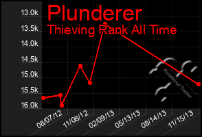 Total Graph of Plunderer