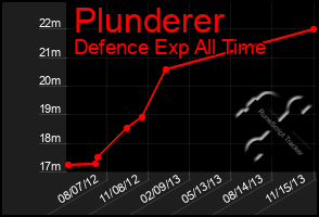 Total Graph of Plunderer