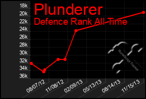 Total Graph of Plunderer