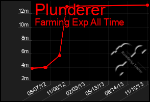 Total Graph of Plunderer