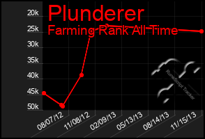 Total Graph of Plunderer