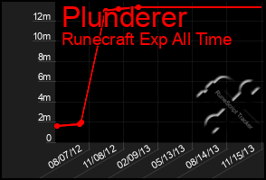 Total Graph of Plunderer