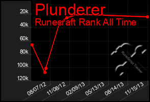 Total Graph of Plunderer