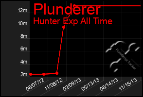 Total Graph of Plunderer