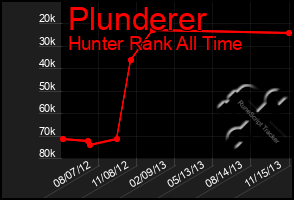 Total Graph of Plunderer