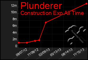 Total Graph of Plunderer