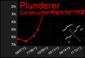 Total Graph of Plunderer