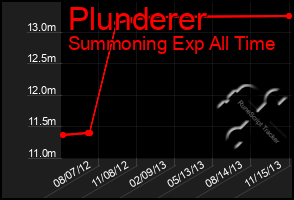 Total Graph of Plunderer