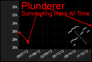 Total Graph of Plunderer