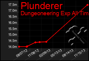 Total Graph of Plunderer