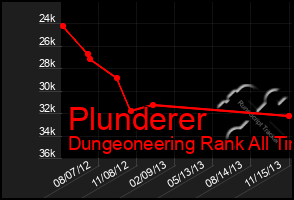 Total Graph of Plunderer