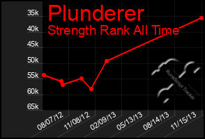 Total Graph of Plunderer