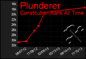 Total Graph of Plunderer