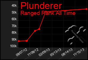 Total Graph of Plunderer