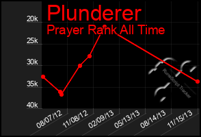 Total Graph of Plunderer