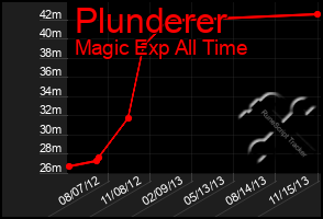 Total Graph of Plunderer