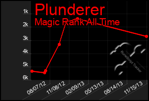 Total Graph of Plunderer