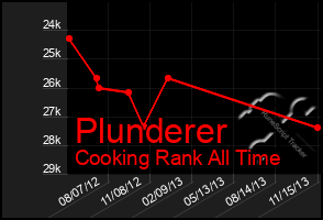 Total Graph of Plunderer