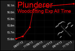 Total Graph of Plunderer