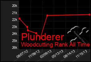 Total Graph of Plunderer