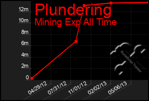 Total Graph of Plundering