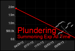 Total Graph of Plundering