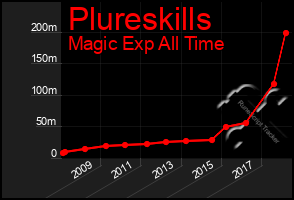 Total Graph of Plureskills