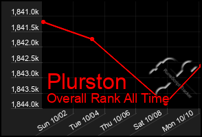 Total Graph of Plurston