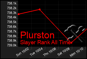 Total Graph of Plurston