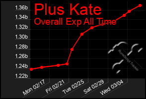 Total Graph of Plus Kate