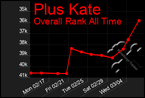 Total Graph of Plus Kate