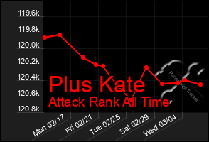 Total Graph of Plus Kate