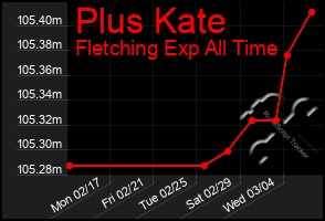 Total Graph of Plus Kate