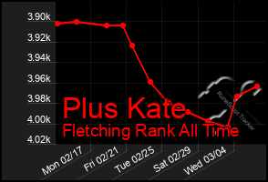 Total Graph of Plus Kate