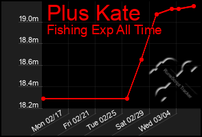 Total Graph of Plus Kate