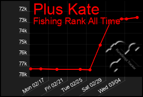 Total Graph of Plus Kate