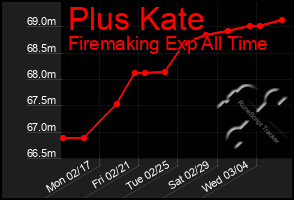 Total Graph of Plus Kate