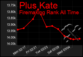 Total Graph of Plus Kate