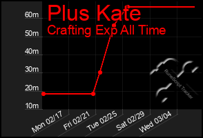 Total Graph of Plus Kate