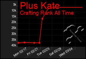 Total Graph of Plus Kate