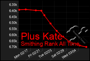 Total Graph of Plus Kate