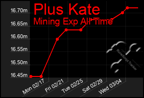 Total Graph of Plus Kate