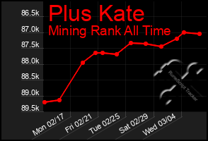 Total Graph of Plus Kate