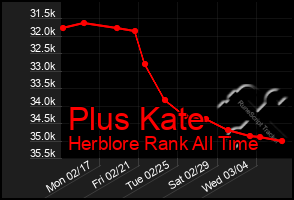 Total Graph of Plus Kate