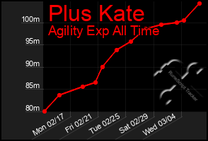 Total Graph of Plus Kate